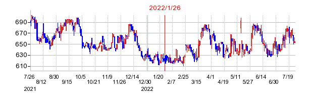 2022年1月26日 14:18前後のの株価チャート